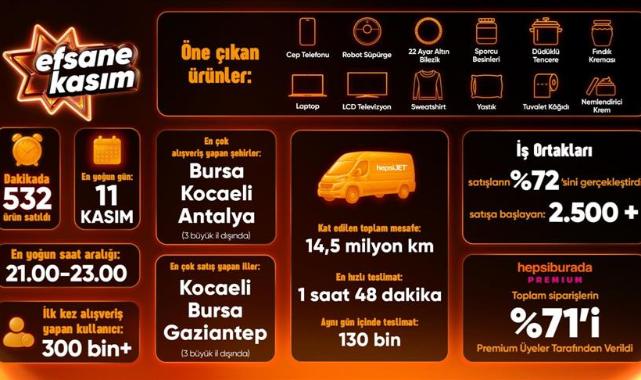Hepsiburada’nın kasım kampanyalarında siparişler yüzde 16 arttı